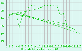 Courbe de l'humidit relative pour Lorient (56)