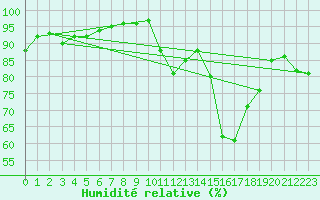 Courbe de l'humidit relative pour Dieppe (76)