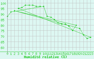 Courbe de l'humidit relative pour Boulogne (62)