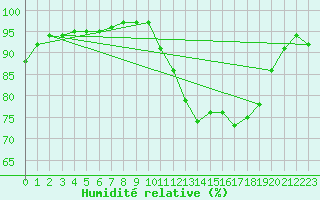 Courbe de l'humidit relative pour Merendree (Be)