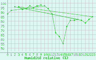 Courbe de l'humidit relative pour Vernouillet (78)