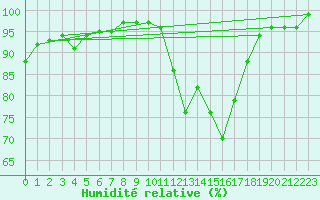 Courbe de l'humidit relative pour Connerr (72)