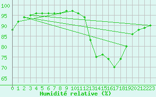 Courbe de l'humidit relative pour Bouligny (55)