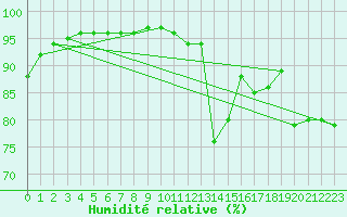 Courbe de l'humidit relative pour Mende - Chabrits (48)