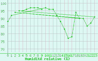 Courbe de l'humidit relative pour Rennes (35)