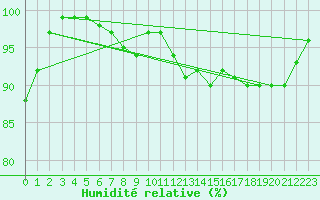 Courbe de l'humidit relative pour Isle Of Portland