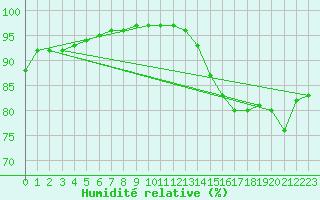 Courbe de l'humidit relative pour Quimper (29)