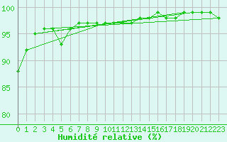 Courbe de l'humidit relative pour Malin Head