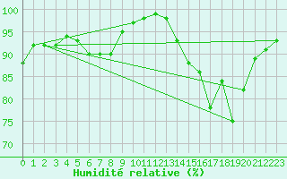 Courbe de l'humidit relative pour Retie (Be)