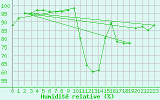 Courbe de l'humidit relative pour Guret Saint-Laurent (23)