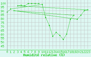 Courbe de l'humidit relative pour Poitiers (86)