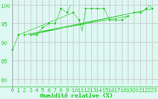 Courbe de l'humidit relative pour Coningsby Royal Air Force Base