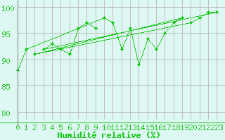 Courbe de l'humidit relative pour Brianon (05)
