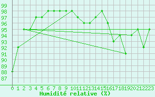 Courbe de l'humidit relative pour Zamora