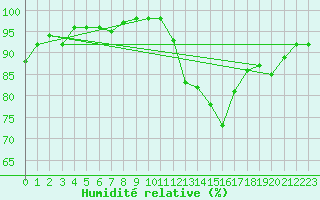 Courbe de l'humidit relative pour Saint-Igneuc (22)