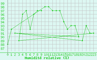 Courbe de l'humidit relative pour Capel Curig