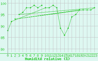 Courbe de l'humidit relative pour Chamonix-Mont-Blanc (74)