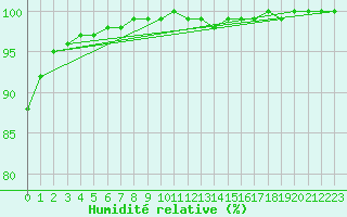 Courbe de l'humidit relative pour Lobbes (Be)