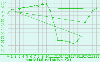 Courbe de l'humidit relative pour Herhet (Be)