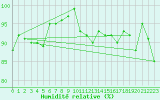 Courbe de l'humidit relative pour Milford Haven