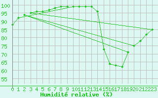 Courbe de l'humidit relative pour Nancy - Ochey (54)
