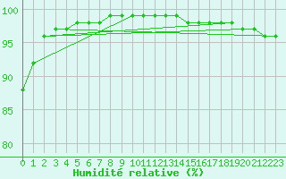 Courbe de l'humidit relative pour Hestrud (59)