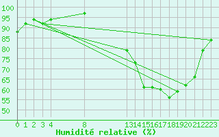 Courbe de l'humidit relative pour Ble / Mulhouse (68)