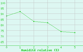 Courbe de l'humidit relative pour Tann/Rhoen