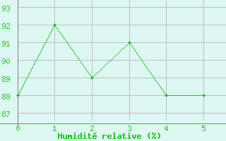 Courbe de l'humidit relative pour Constance (All)