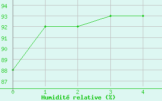 Courbe de l'humidit relative pour Jena (Sternwarte)