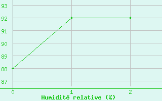 Courbe de l'humidit relative pour Bielefeld-Deppendorf