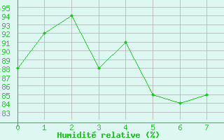 Courbe de l'humidit relative pour Loken I Volbu