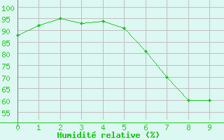 Courbe de l'humidit relative pour Tann/Rhoen