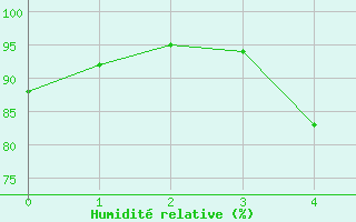 Courbe de l'humidit relative pour Hanko Tvarminne