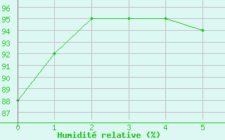 Courbe de l'humidit relative pour Zurich Town / Ville.