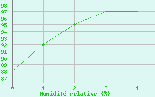 Courbe de l'humidit relative pour Dornick