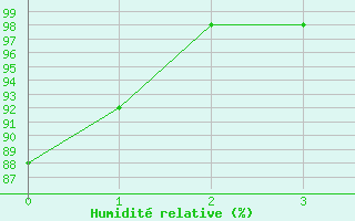 Courbe de l'humidit relative pour Ilomantsi Ptsnvaara