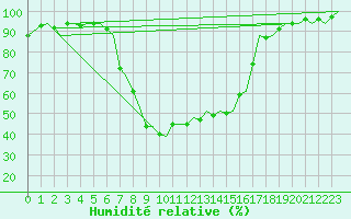 Courbe de l'humidit relative pour Gerona (Esp)