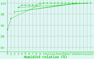 Courbe de l'humidit relative pour Cap de la Hve (76)