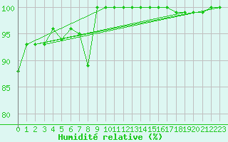 Courbe de l'humidit relative pour Thyboroen