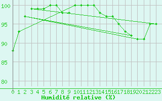 Courbe de l'humidit relative pour Beitem (Be)