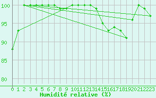 Courbe de l'humidit relative pour Weinbiet