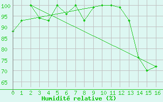 Courbe de l'humidit relative pour Concepcion