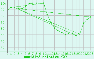 Courbe de l'humidit relative pour Auch (32)