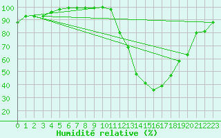 Courbe de l'humidit relative pour Rennes (35)