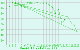 Courbe de l'humidit relative pour Weissfluhjoch