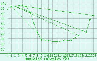 Courbe de l'humidit relative pour Evenstad-Overenget