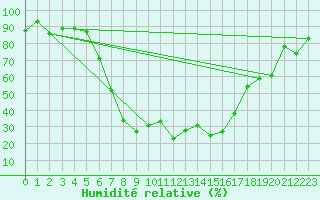 Courbe de l'humidit relative pour Andermatt