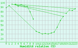 Courbe de l'humidit relative pour Andeer