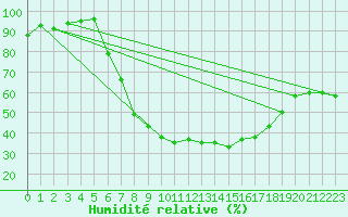 Courbe de l'humidit relative pour Nowy Sacz